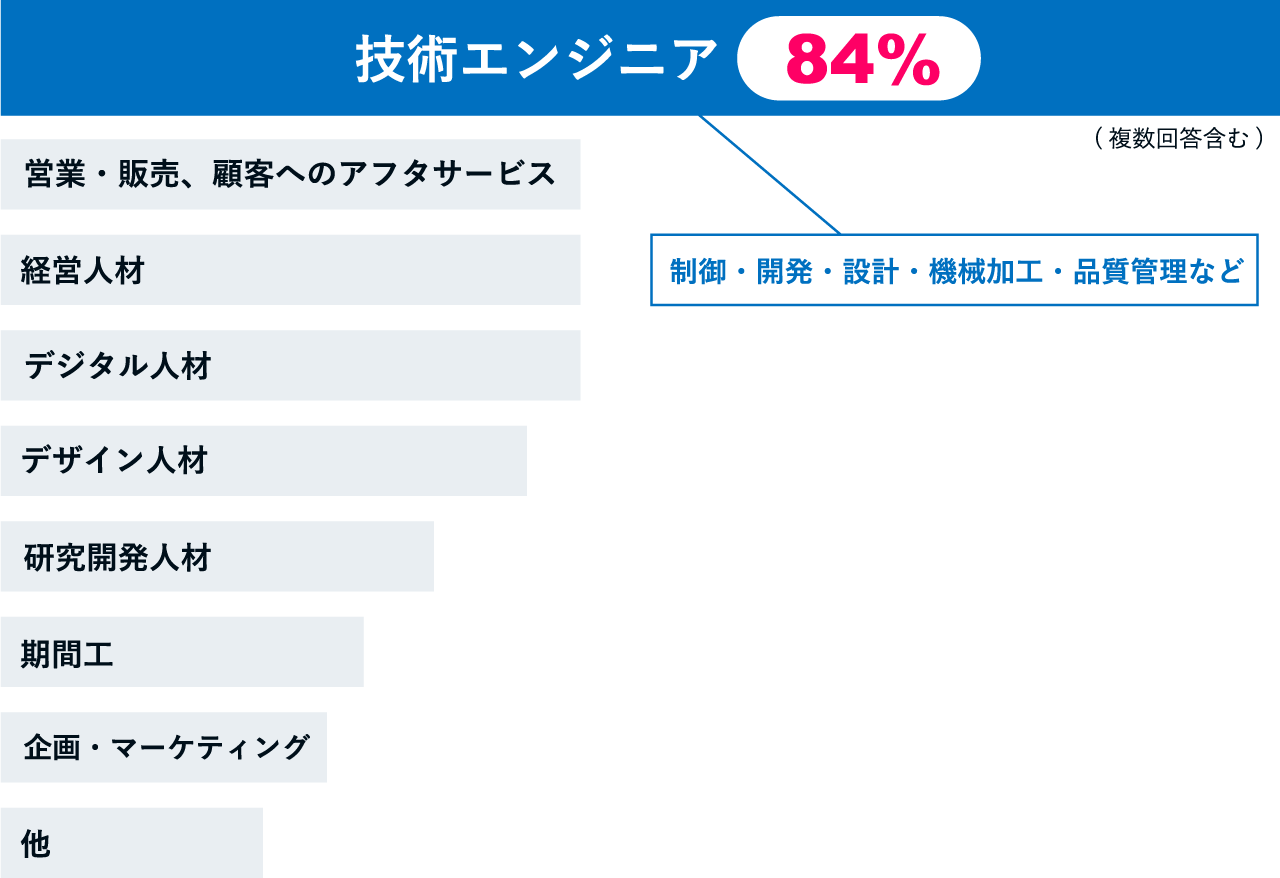 製造業において確保が必要な人材 グラフ