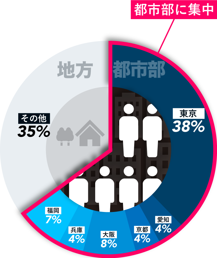 都道府県別外国人留学生在籍状況 グラフ